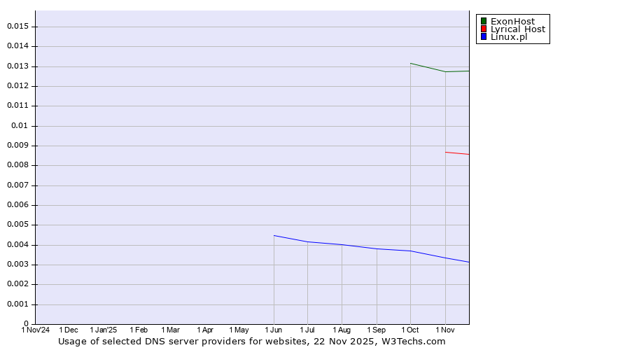 Historical trends in the usage of ExonHost vs. Lyrical Host vs. Linux.pl