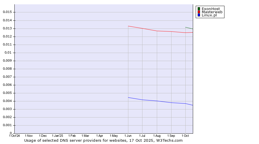 Historical trends in the usage of ExonHost vs. Masterweb vs. Linux.pl