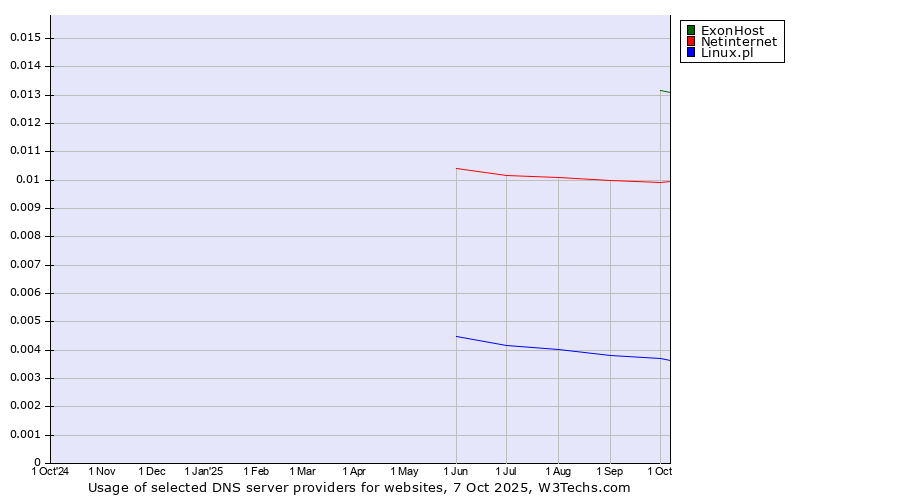 Historical trends in the usage of ExonHost vs. Netinternet vs. Linux.pl