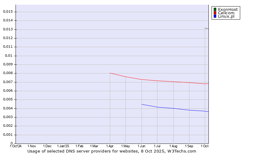 Historical trends in the usage of ExonHost vs. Cellcom vs. Linux.pl
