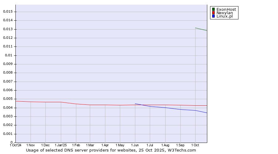 Historical trends in the usage of ExonHost vs. Nexylan vs. Linux.pl