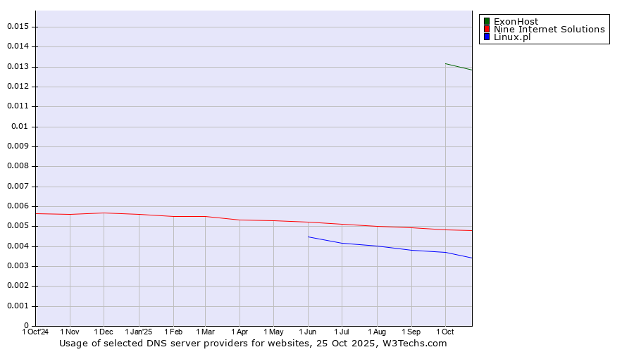 Historical trends in the usage of ExonHost vs. Nine Internet Solutions vs. Linux.pl