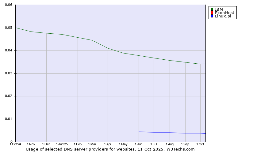 Historical trends in the usage of IBM vs. ExonHost vs. Linux.pl