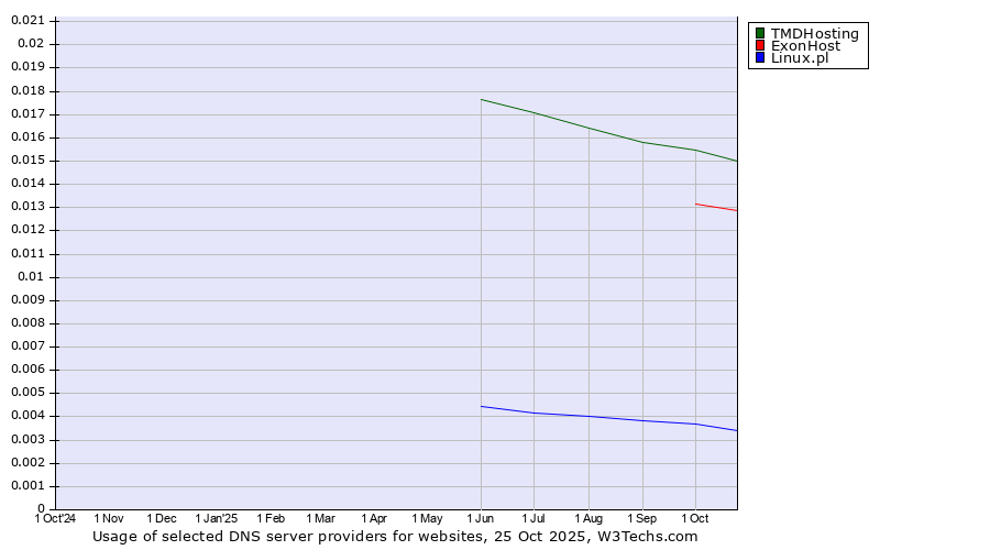 Historical trends in the usage of TMDHosting vs. ExonHost vs. Linux.pl