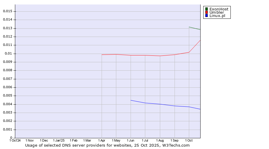 Historical trends in the usage of ExonHost vs. Umbler vs. Linux.pl