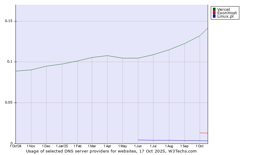 Historical trends in the usage of Vercel vs. ExonHost vs. Linux.pl