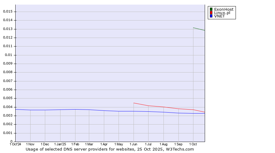 Historical trends in the usage of ExonHost vs. Linux.pl vs. VNET