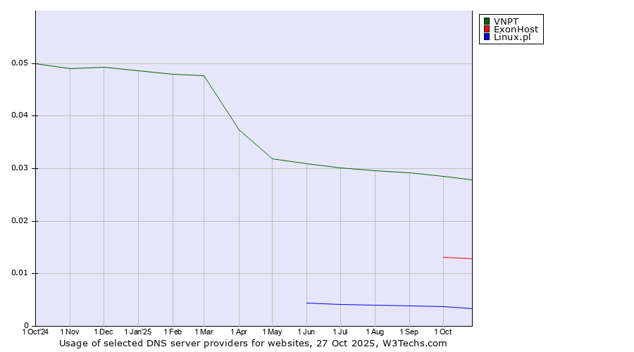 Historical trends in the usage of VNPT vs. ExonHost vs. Linux.pl