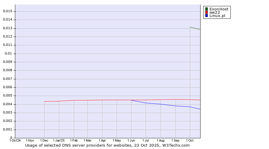 Historical trends in the usage of ExonHost vs. we22 vs. Linux.pl