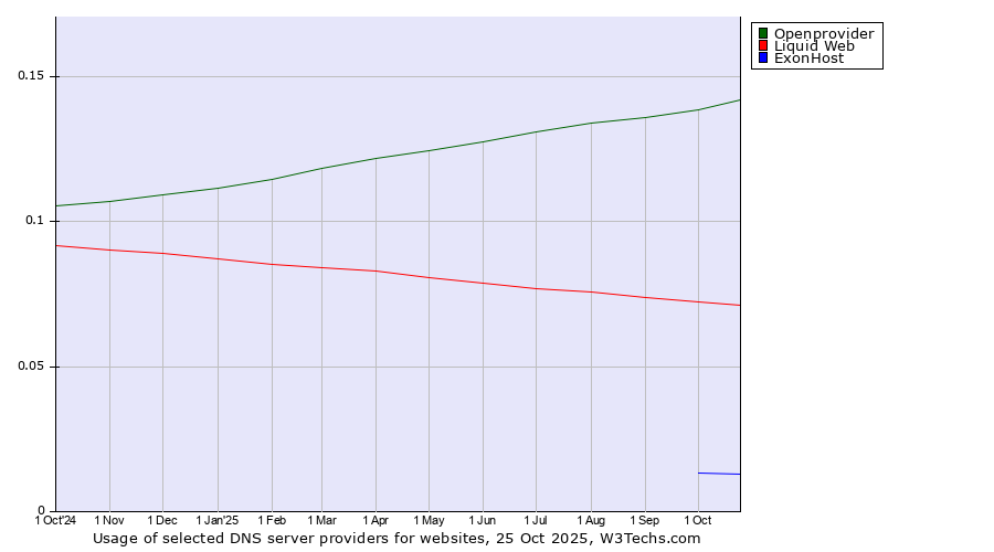 Historical trends in the usage of Openprovider vs. Liquid Web vs. ExonHost
