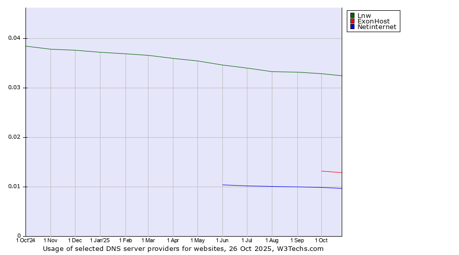 Historical trends in the usage of Lnw vs. ExonHost vs. Netinternet