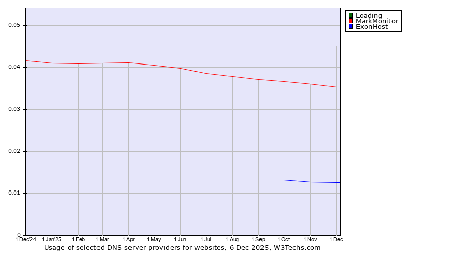 Historical trends in the usage of Loading vs. MarkMonitor vs. ExonHost