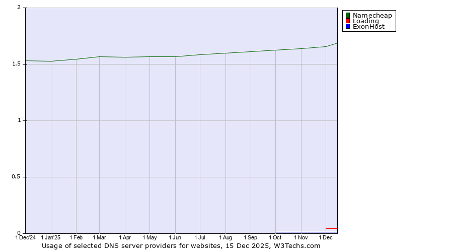 Historical trends in the usage of Namecheap vs. Loading vs. ExonHost