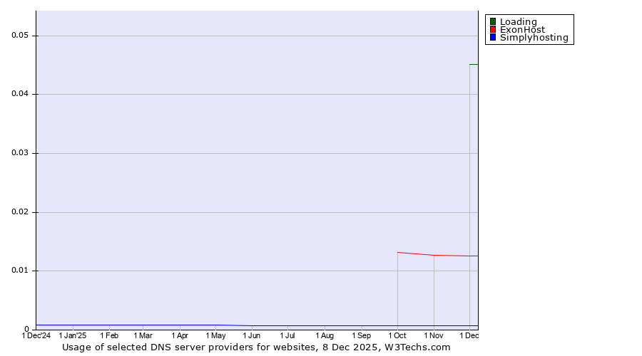 Historical trends in the usage of Loading vs. ExonHost vs. Simplyhosting