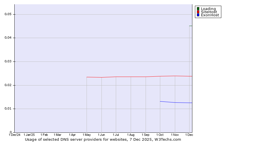 Historical trends in the usage of Loading vs. SiteHost vs. ExonHost