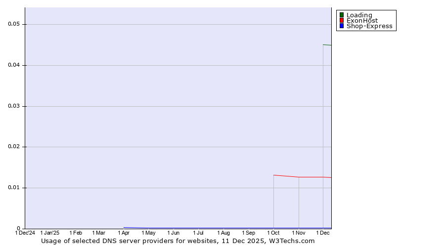 Historical trends in the usage of Loading vs. ExonHost vs. Shop-Express
