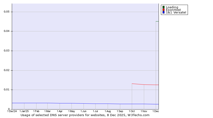 Historical trends in the usage of Loading vs. ExonHost vs. 1&1 Versatel