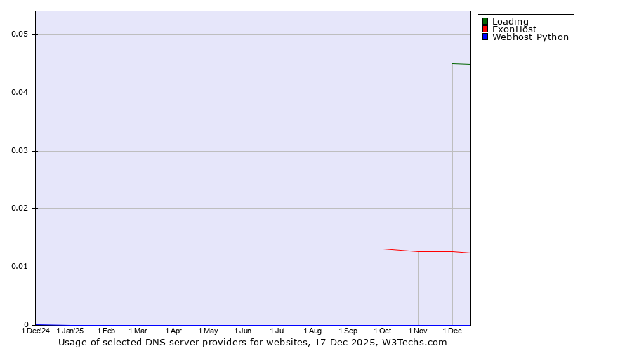 Historical trends in the usage of Loading vs. ExonHost vs. Webhost Python