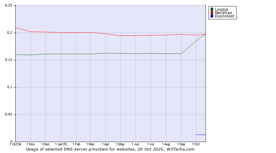 Historical trends in the usage of Netafraz vs. Loopia vs. ExonHost
