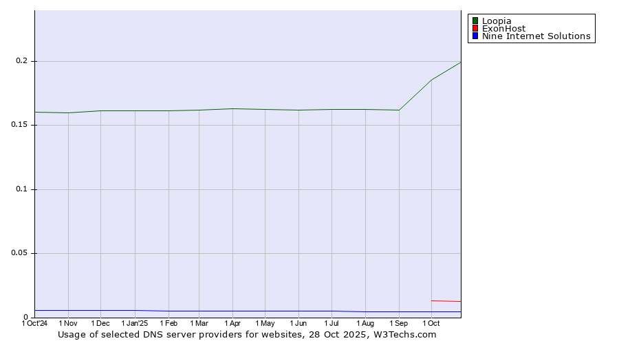 Historical trends in the usage of Loopia vs. ExonHost vs. Nine Internet Solutions