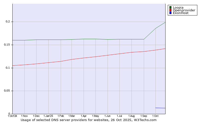 Historical trends in the usage of Loopia vs. Openprovider vs. ExonHost