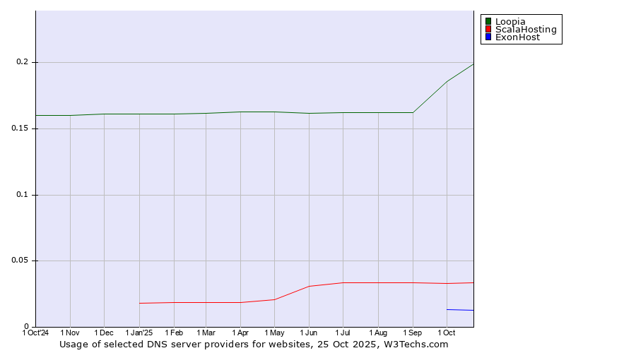 Historical trends in the usage of Loopia vs. ScalaHosting vs. ExonHost