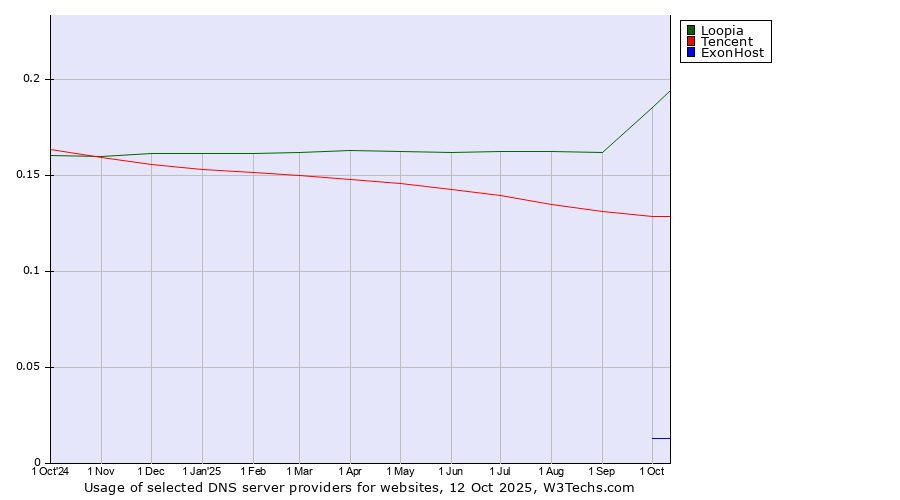 Historical trends in the usage of Loopia vs. Tencent vs. ExonHost