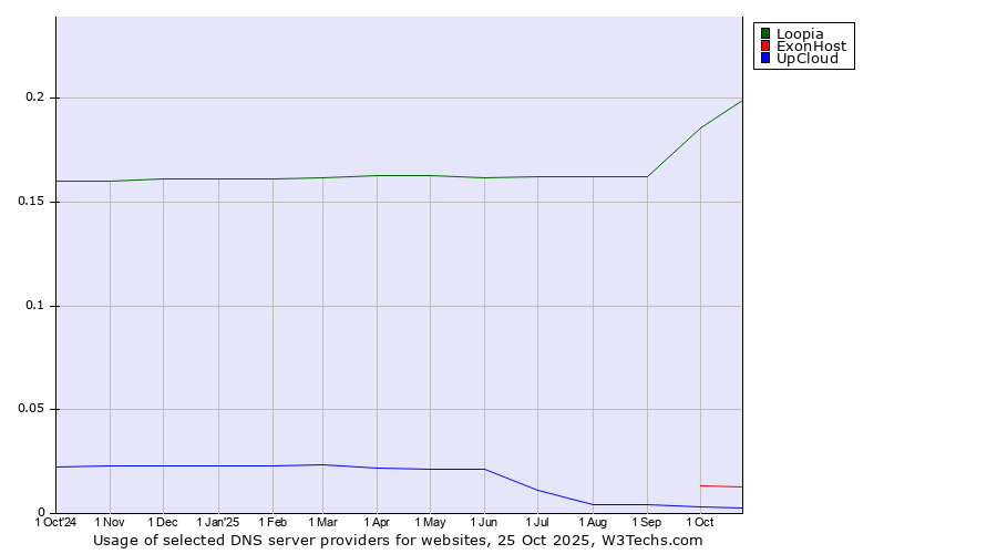 Historical trends in the usage of Loopia vs. ExonHost vs. UpCloud