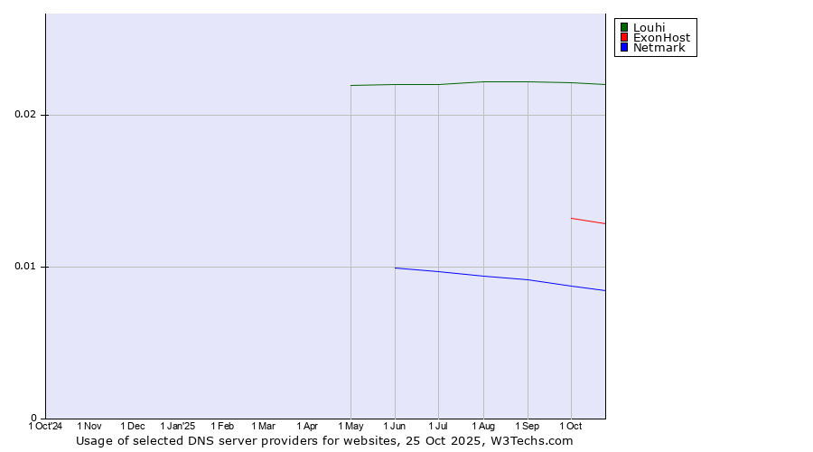 Historical trends in the usage of Louhi vs. ExonHost vs. Netmark