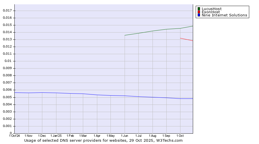 Historical trends in the usage of LucusHost vs. ExonHost vs. Nine Internet Solutions