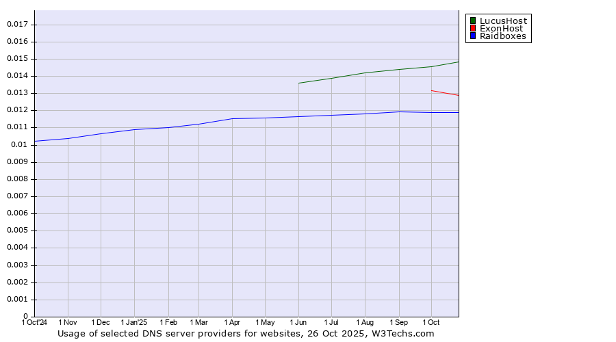 Historical trends in the usage of LucusHost vs. ExonHost vs. Raidboxes