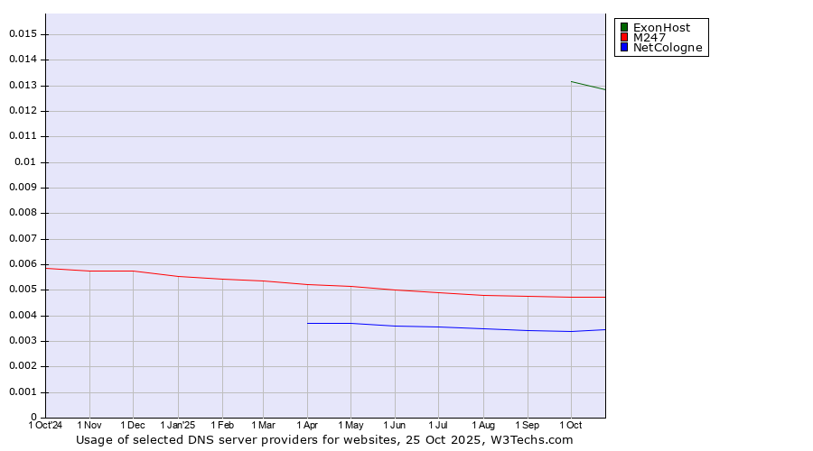 Historical trends in the usage of ExonHost vs. M247 vs. NetCologne