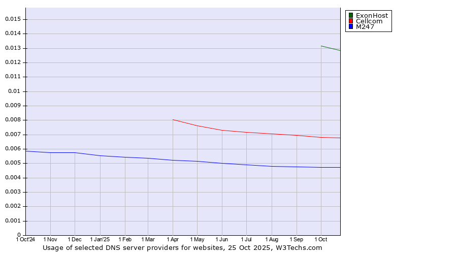 Historical trends in the usage of ExonHost vs. Cellcom vs. M247