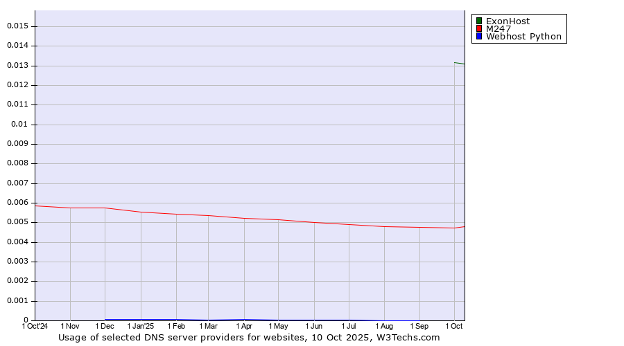 Historical trends in the usage of ExonHost vs. M247 vs. Webhost Python