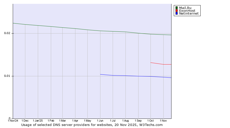 Historical trends in the usage of Mail.Ru vs. ExonHost vs. Netinternet
