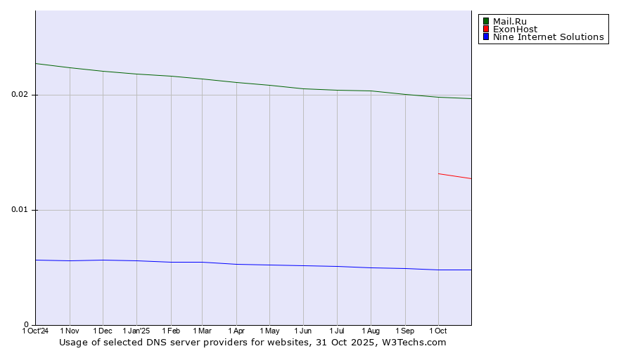 Historical trends in the usage of Mail.Ru vs. ExonHost vs. Nine Internet Solutions
