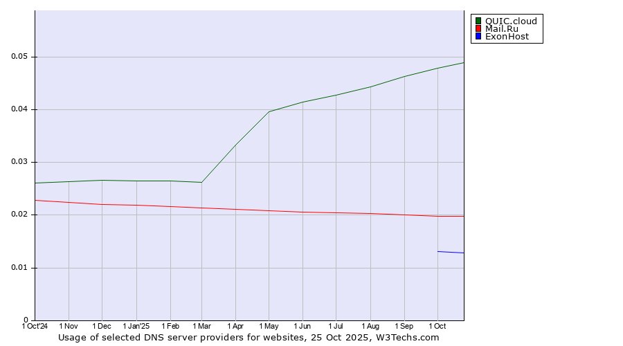 Historical trends in the usage of QUIC.cloud vs. Mail.Ru vs. ExonHost