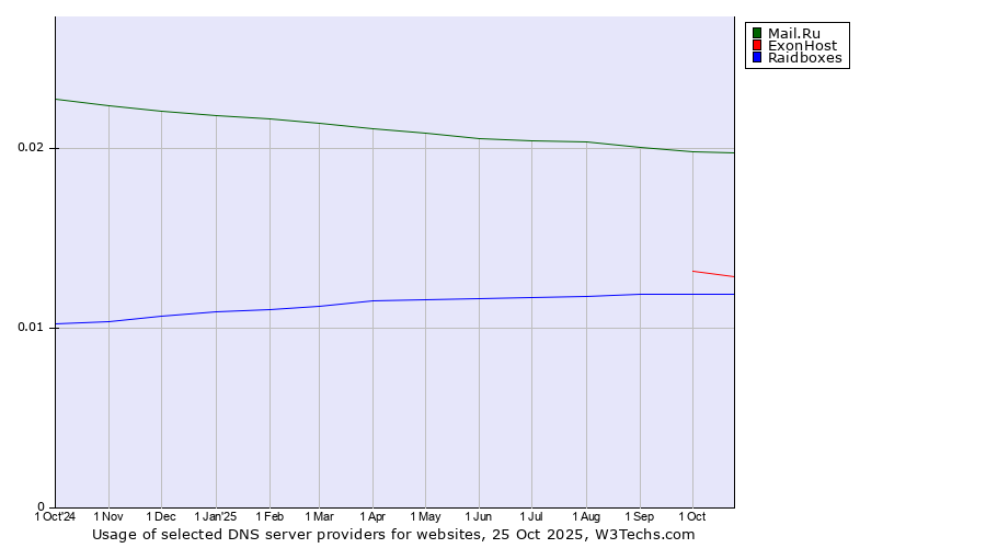 Historical trends in the usage of Mail.Ru vs. ExonHost vs. Raidboxes