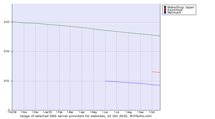 Historical trends in the usage of MakeShop Japan vs. ExonHost vs. Netmark