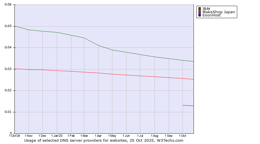 Historical trends in the usage of IBM vs. MakeShop Japan vs. ExonHost