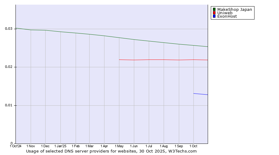 Historical trends in the usage of MakeShop Japan vs. Uniweb vs. ExonHost