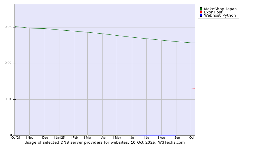 Historical trends in the usage of MakeShop Japan vs. ExonHost vs. Webhost Python