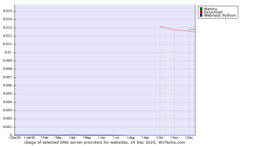 Historical trends in the usage of Manitu vs. ExonHost vs. Webhost Python