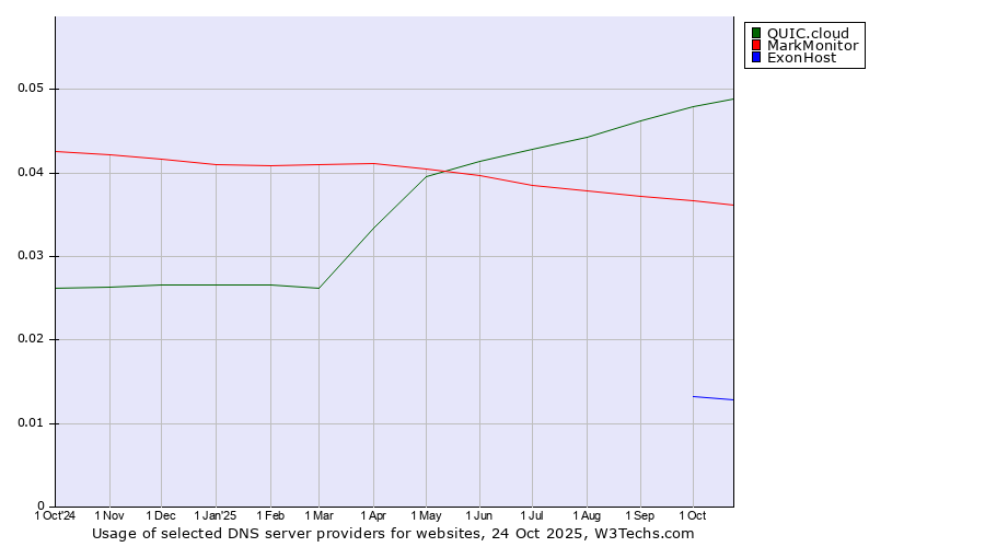 Historical trends in the usage of QUIC.cloud vs. MarkMonitor vs. ExonHost