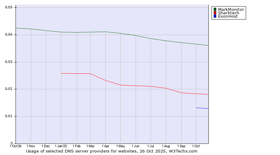 Historical trends in the usage of MarkMonitor vs. Sharktech vs. ExonHost