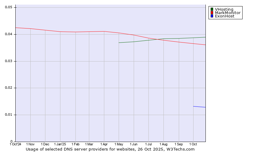 Historical trends in the usage of VHosting vs. MarkMonitor vs. ExonHost