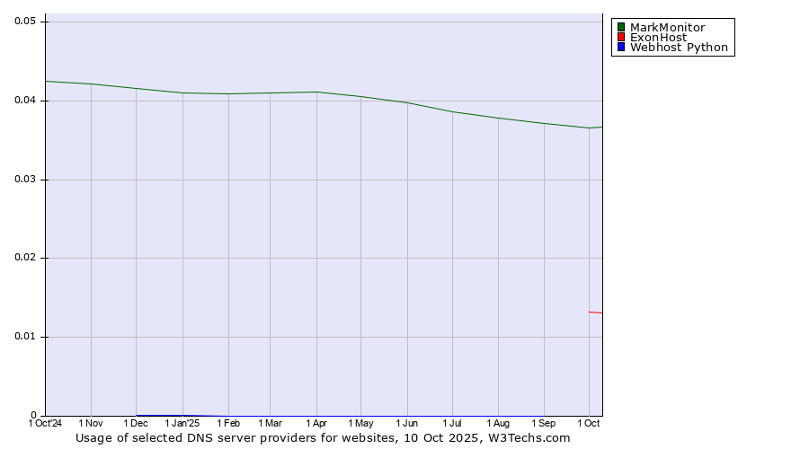 Historical trends in the usage of MarkMonitor vs. ExonHost vs. Webhost Python