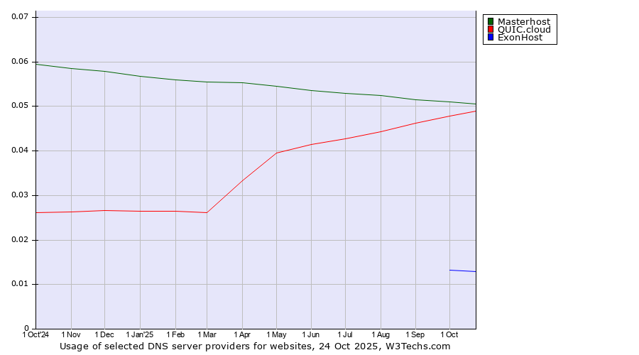 Historical trends in the usage of Masterhost vs. QUIC.cloud vs. ExonHost