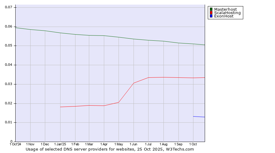 Historical trends in the usage of Masterhost vs. ScalaHosting vs. ExonHost