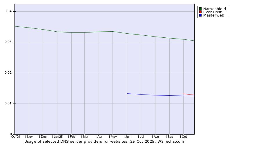 Historical trends in the usage of Nameshield vs. ExonHost vs. Masterweb